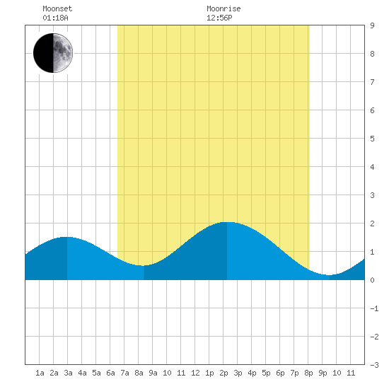 Indian Key Anchorage tide chart for Monday, June 2, 2025