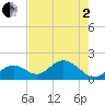 Indian Key Anchorage tide chart for Monday, June 2, 2025