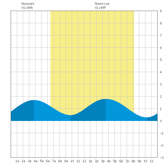 Indian Key Anchorage tide chart for Tuesday, June 3, 2025