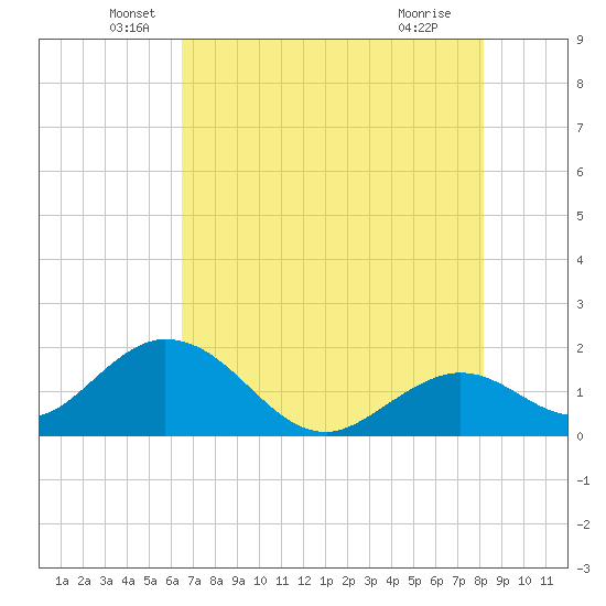 Indian Key Anchorage tide chart for Friday, June 6, 2025