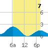 Indian Key Anchorage tide chart for Saturday, June 7, 2025