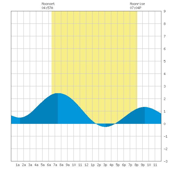 Indian Key Anchorage tide chart for Monday, June 9, 2025