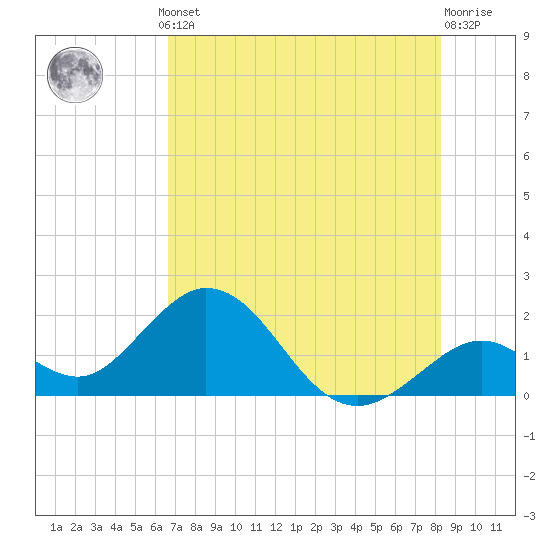 Indian Key Anchorage tide chart for Thursday, July 10, 2025