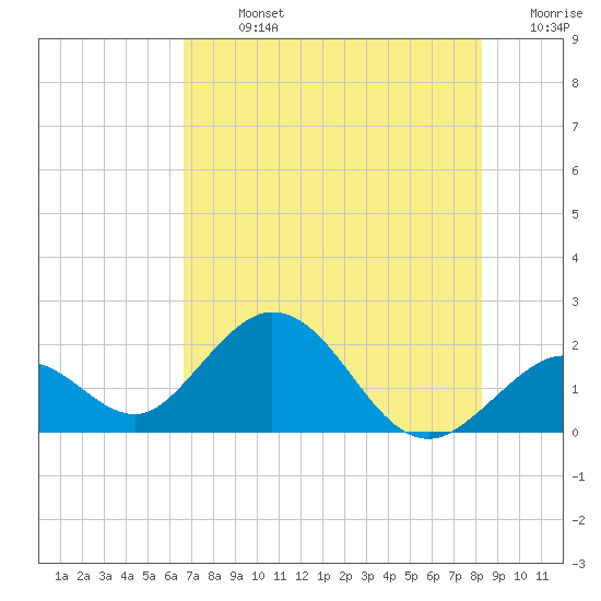Indian Key Anchorage tide chart for Sunday, July 13, 2025