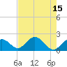 Indian Key Anchorage tide chart for Tuesday, July 15, 2025