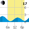 Indian Key Anchorage tide chart for Thursday, July 17, 2025