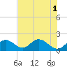Indian Key Anchorage tide chart for Tuesday, July 1, 2025