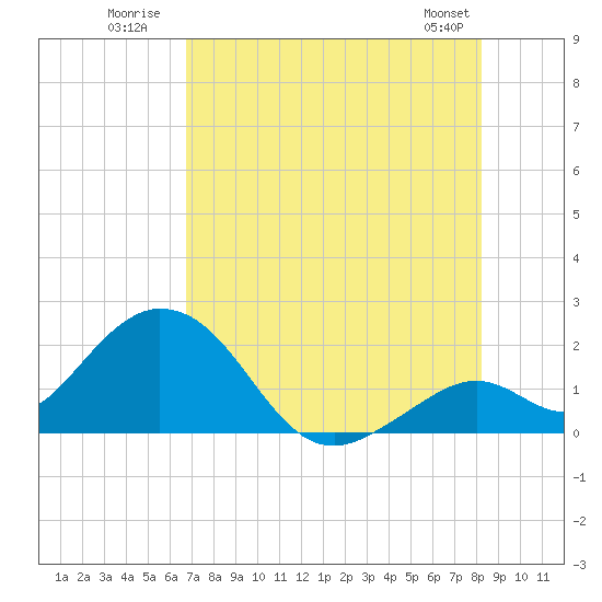 Indian Key Anchorage tide chart for Monday, July 21, 2025