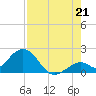 Indian Key Anchorage tide chart for Monday, July 21, 2025