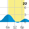 Indian Key Anchorage tide chart for Tuesday, July 22, 2025