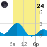 Indian Key Anchorage tide chart for Thursday, July 24, 2025