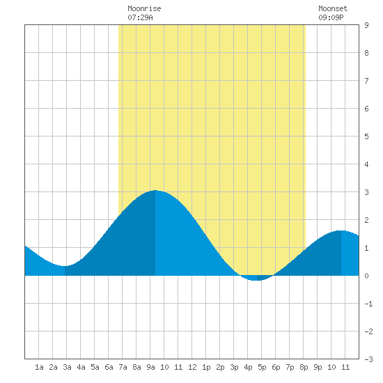 Indian Key Anchorage tide chart for Friday, July 25, 2025