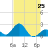 Indian Key Anchorage tide chart for Friday, July 25, 2025