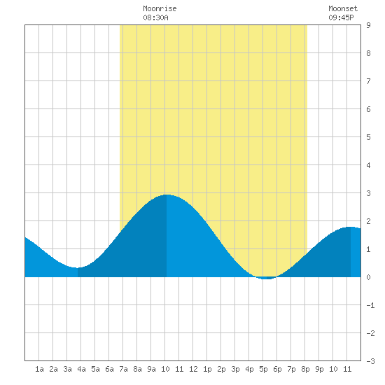Indian Key Anchorage tide chart for Saturday, July 26, 2025
