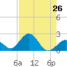 Indian Key Anchorage tide chart for Saturday, July 26, 2025