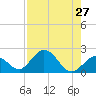 Indian Key Anchorage tide chart for Sunday, July 27, 2025
