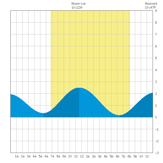 Indian Key Anchorage tide chart for Monday, July 28, 2025