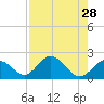 Indian Key Anchorage tide chart for Monday, July 28, 2025