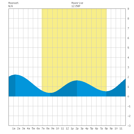 Indian Key Anchorage tide chart for Thursday, July 31, 2025