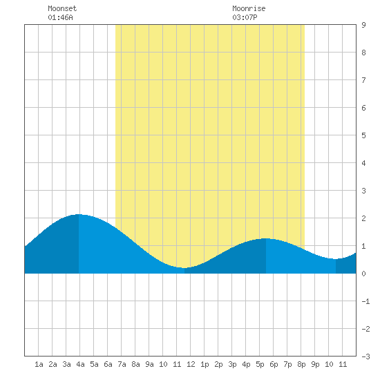 Indian Key Anchorage tide chart for Friday, July 4, 2025