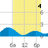 Indian Key Anchorage tide chart for Friday, July 4, 2025