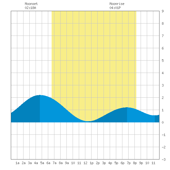 Indian Key Anchorage tide chart for Saturday, July 5, 2025