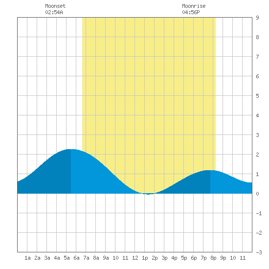 Indian Key Anchorage tide chart for Sunday, July 6, 2025