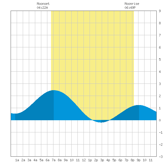 Indian Key Anchorage tide chart for Tuesday, July 8, 2025