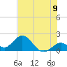 Indian Key Anchorage tide chart for Wednesday, July 9, 2025