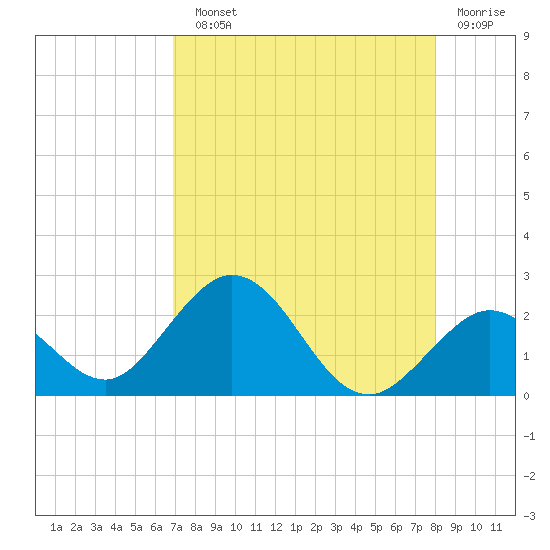 Indian Key Anchorage tide chart for Sunday, August 10, 2025