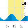 Indian Key Anchorage tide chart for Sunday, August 10, 2025