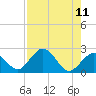 Indian Key Anchorage tide chart for Monday, August 11, 2025