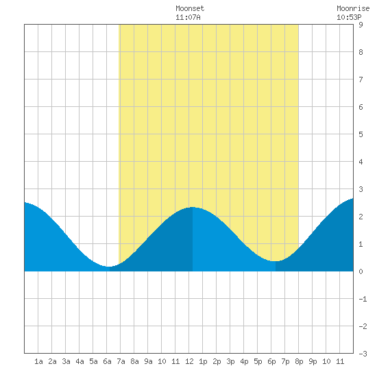 Indian Key Anchorage tide chart for Wednesday, August 13, 2025