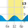 Indian Key Anchorage tide chart for Wednesday, August 13, 2025