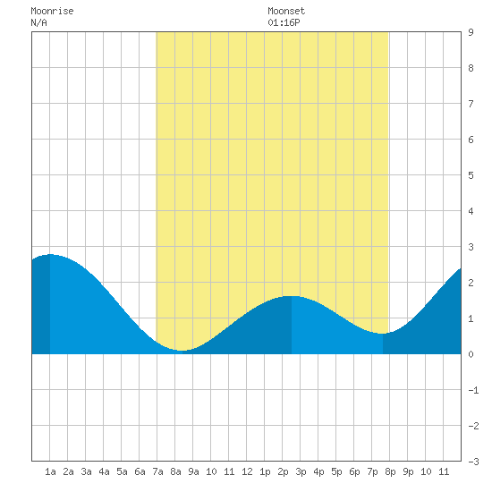 Indian Key Anchorage tide chart for Friday, August 15, 2025