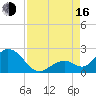 Indian Key Anchorage tide chart for Saturday, August 16, 2025