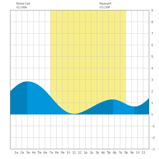 Indian Key Anchorage tide chart for Sunday, August 17, 2025