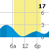 Indian Key Anchorage tide chart for Sunday, August 17, 2025