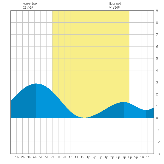 Indian Key Anchorage tide chart for Monday, August 18, 2025