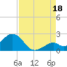 Indian Key Anchorage tide chart for Monday, August 18, 2025