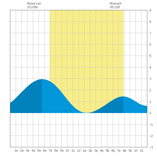 Indian Key Anchorage tide chart for Tuesday, August 19, 2025