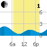 Indian Key Anchorage tide chart for Friday, August 1, 2025