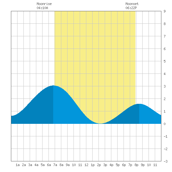 Indian Key Anchorage tide chart for Wednesday, August 20, 2025