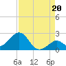 Indian Key Anchorage tide chart for Wednesday, August 20, 2025