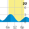 Indian Key Anchorage tide chart for Friday, August 22, 2025