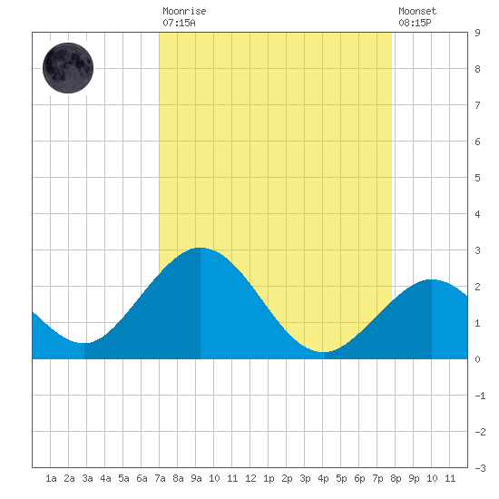 Indian Key Anchorage tide chart for Saturday, August 23, 2025