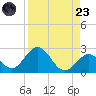 Indian Key Anchorage tide chart for Saturday, August 23, 2025