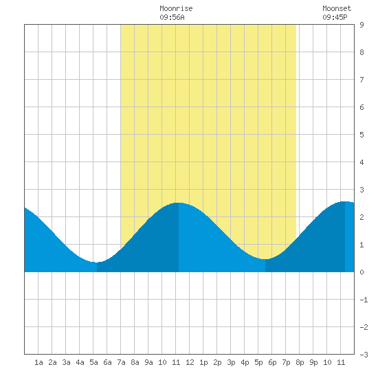 Indian Key Anchorage tide chart for Tuesday, August 26, 2025