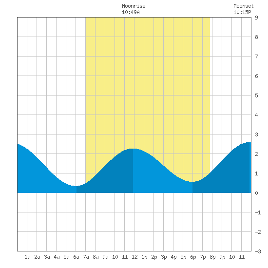 Indian Key Anchorage tide chart for Wednesday, August 27, 2025