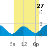 Indian Key Anchorage tide chart for Wednesday, August 27, 2025
